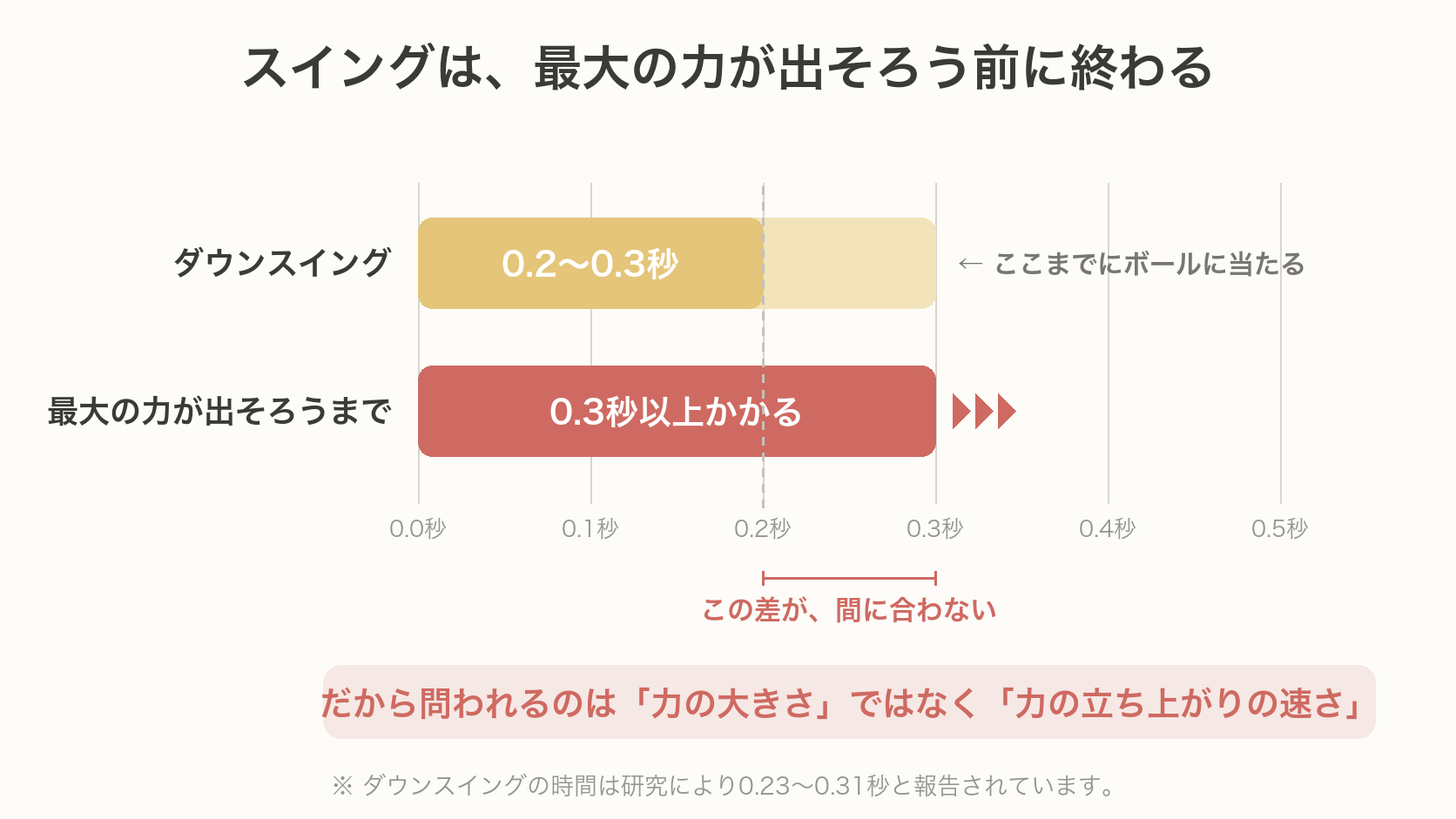 ゴルフのカラダ研究所 ダウンスイングの0.2〜0.3秒と、最大の力が出るまでの0.3秒以上を時間軸で並べて比べた図