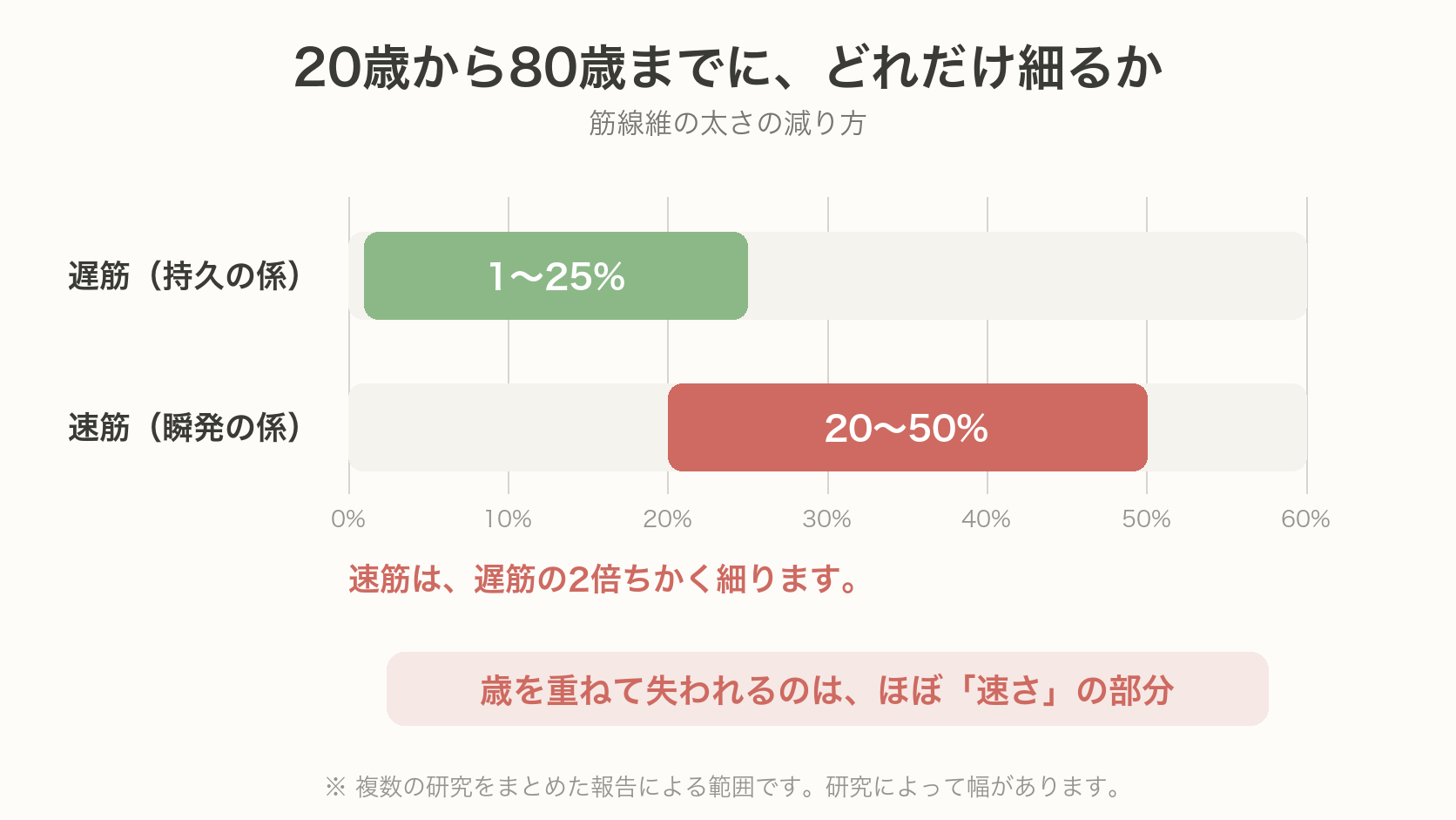 ゴルフのカラダ研究所 年齢とともに遅筋はあまり変わらず、速筋だけが大きく細っていく様子を示した図