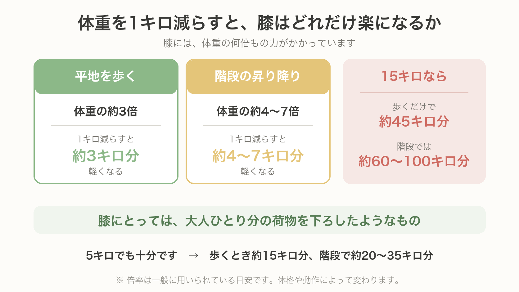体重1キロの減量が、膝にとって何キロ分の負担軽減になるかを示した図