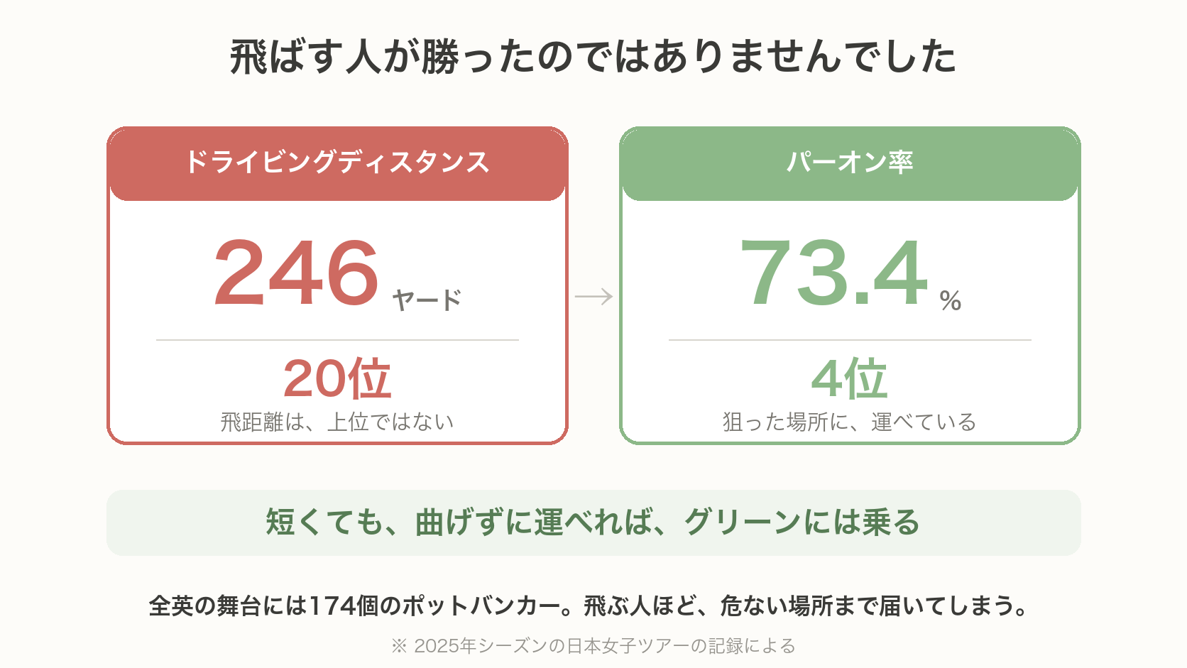 飛距離20位・パーオン率4位という対比を示した図