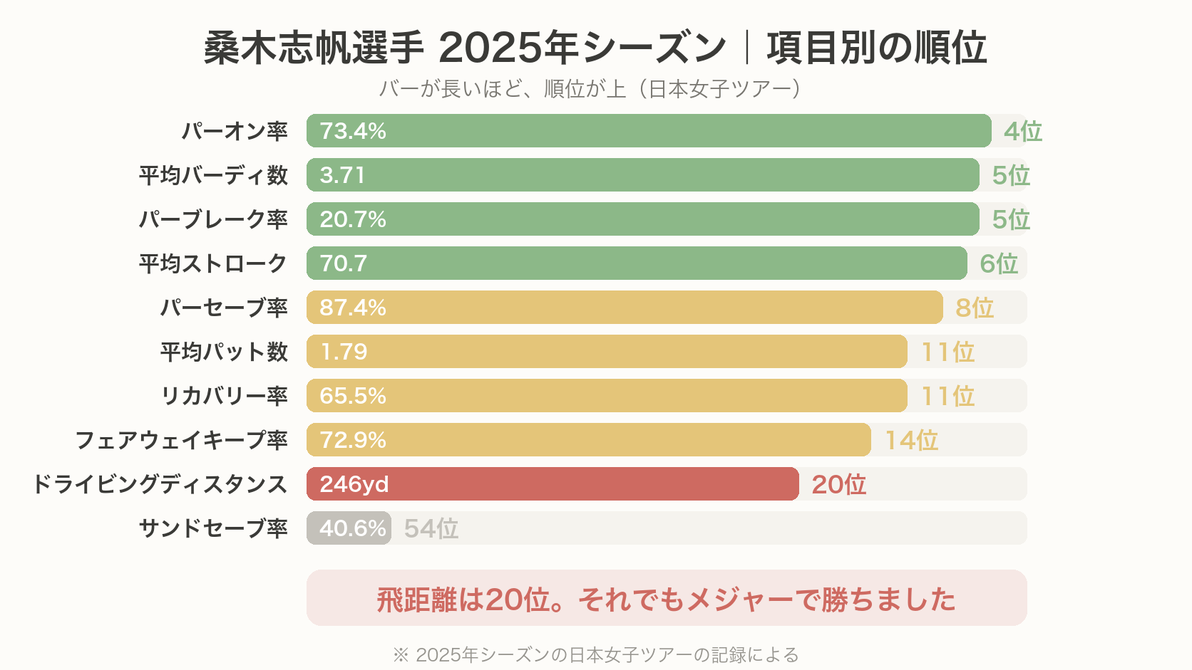 桑木選手の2025年スタッツを順位で並べた図