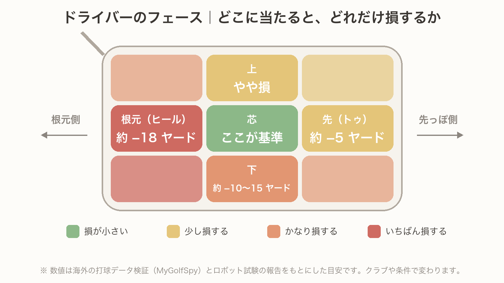 ドライバーのフェース上の打点と飛距離ロスを示した図。芯・トゥ側・ヒール側・上・下の位置関係