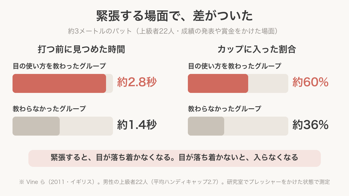 ゴルフのカラダ研究所 緊張する場面で見つめた時間とカップに入った割合を、教わったグループと教わらなかったグループで比べた図