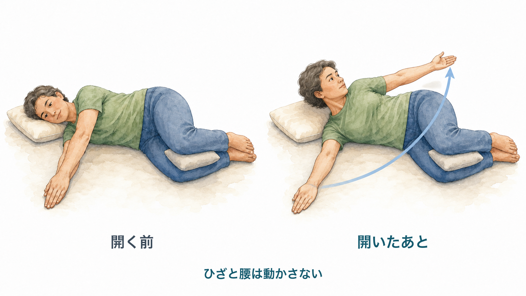 オープンブックのやり方。左が開く前、右が開いたあと。横向きに寝てひざを固定したまま、上の腕だけを大きく開いて胸を反対側へ倒す