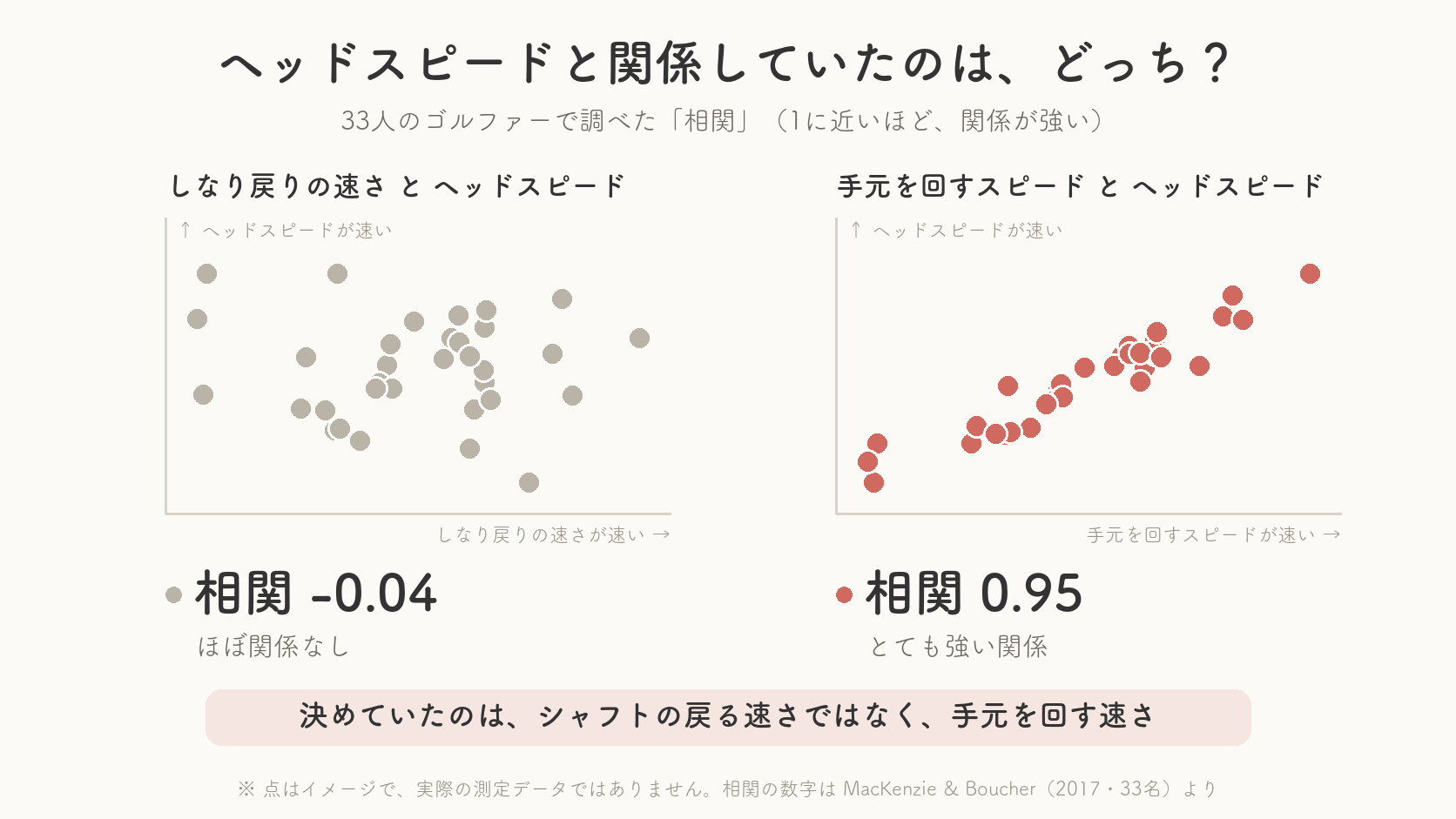 しなり戻りの速さとヘッドスピードの相関はマイナス0.04でほぼ関係がなく、手元を回すスピードとの相関は0.95でとても強いことを、2つの散布図のイメージで比べた図