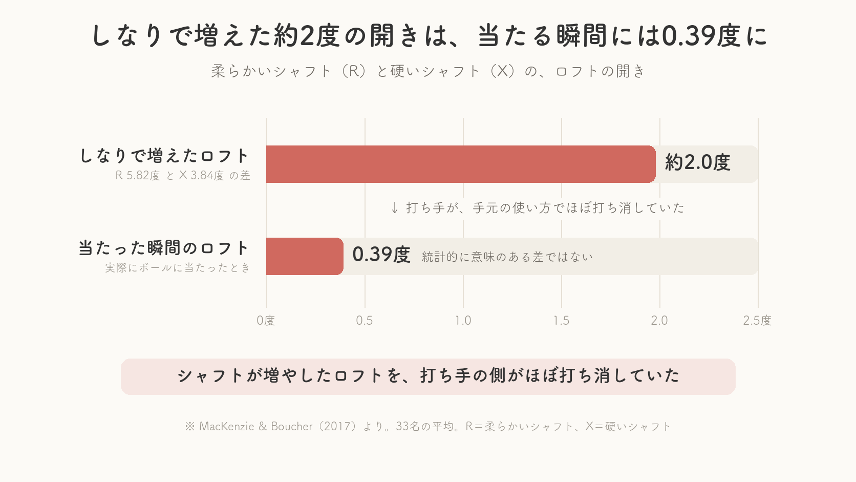 柔らかいシャフトと硬いシャフトで、しなりで増えたロフトの開きは約2度あったのに、実際にボールに当たった瞬間のロフトの開きは0.39度だったことを示す横棒グラフ
