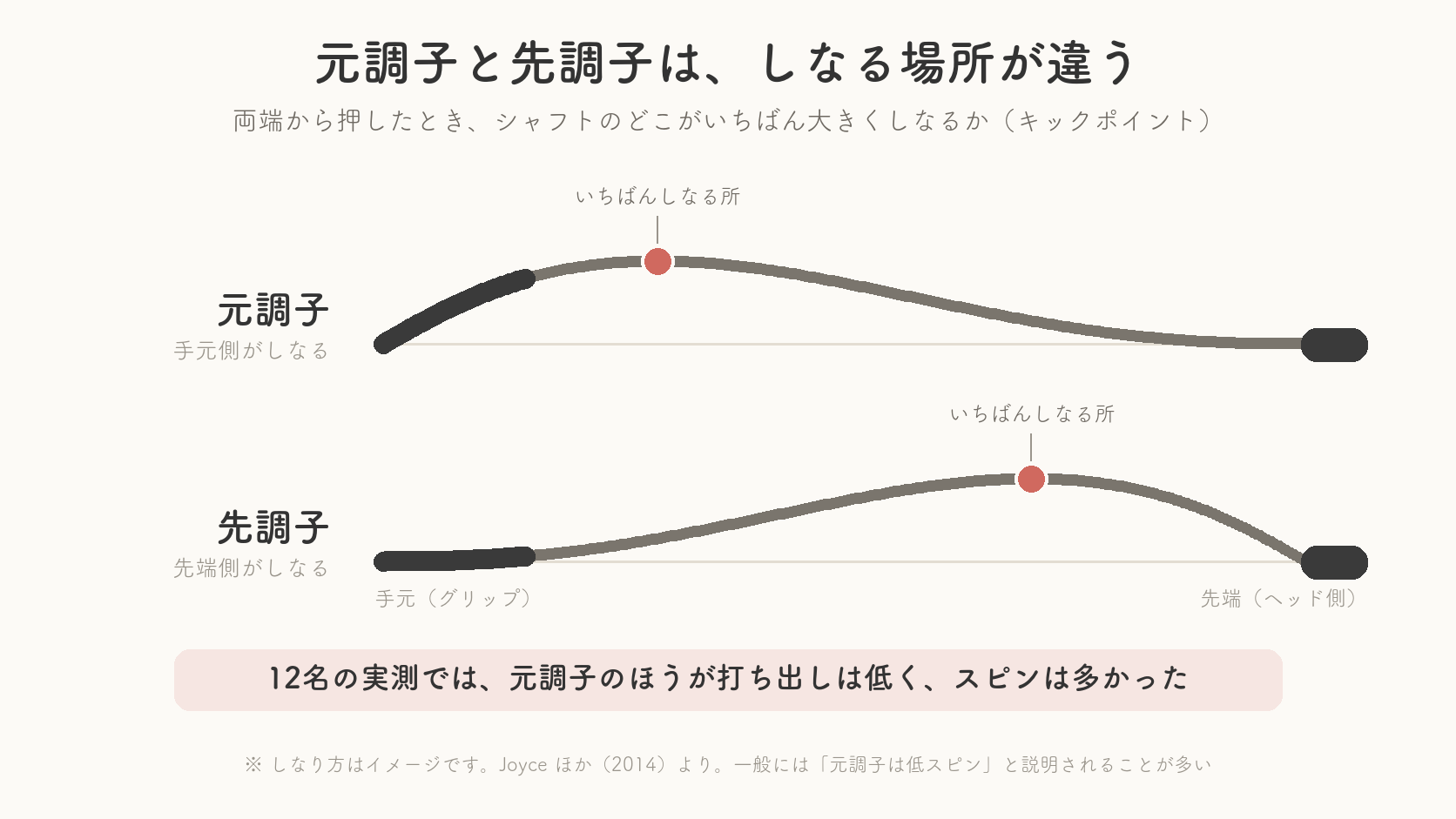 元調子は手元寄り、先調子は先端寄りがいちばん大きくしなることを、2本のシャフトの曲がり方で比べた図