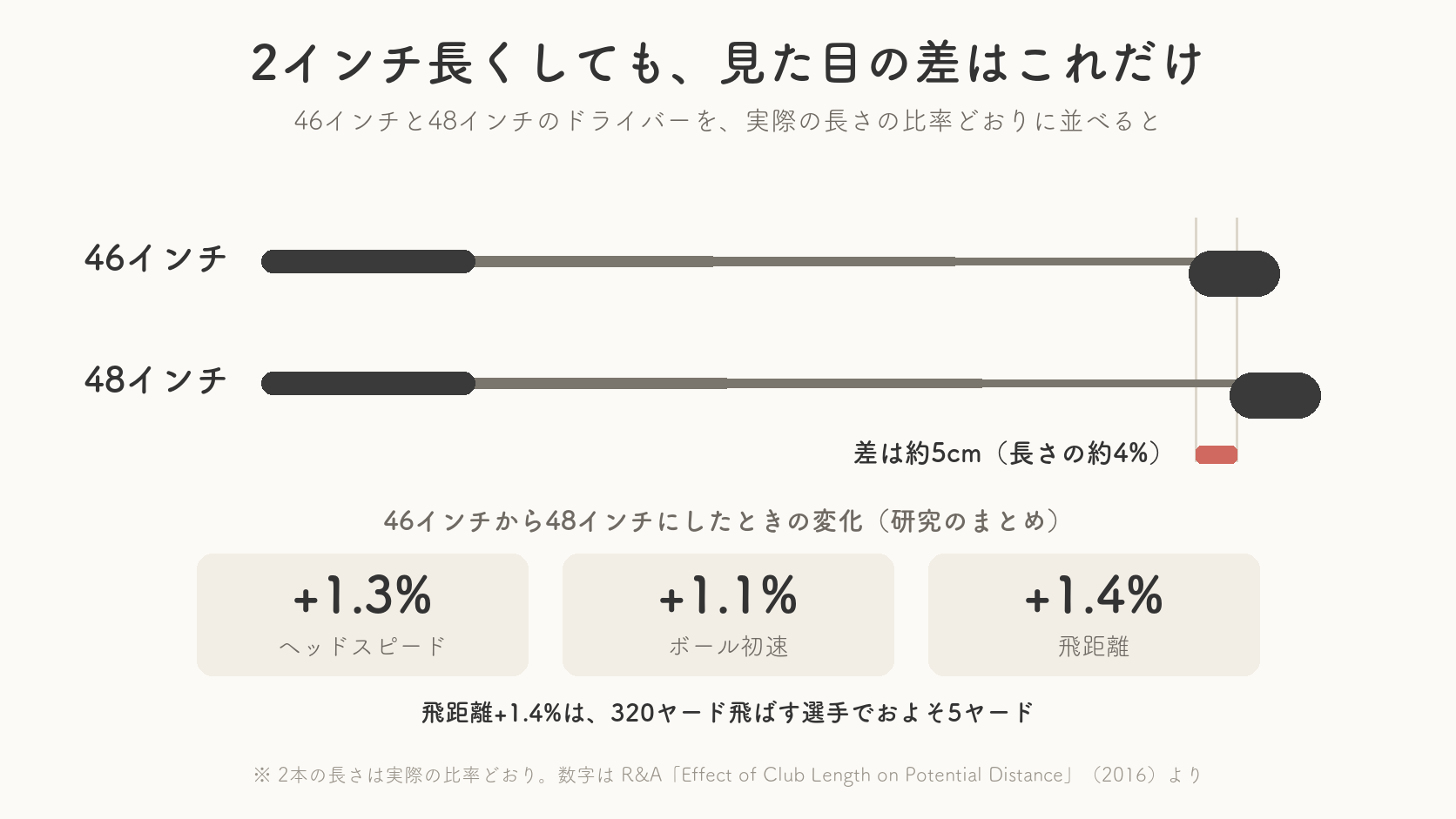 46インチと48インチのドライバーを実際の比率で並べると、差は約5センチしかなく、伸ばしたときの変化はヘッドスピード1.3%、ボール初速1.1%、飛距離1.4%の増加にとどまることを示した図