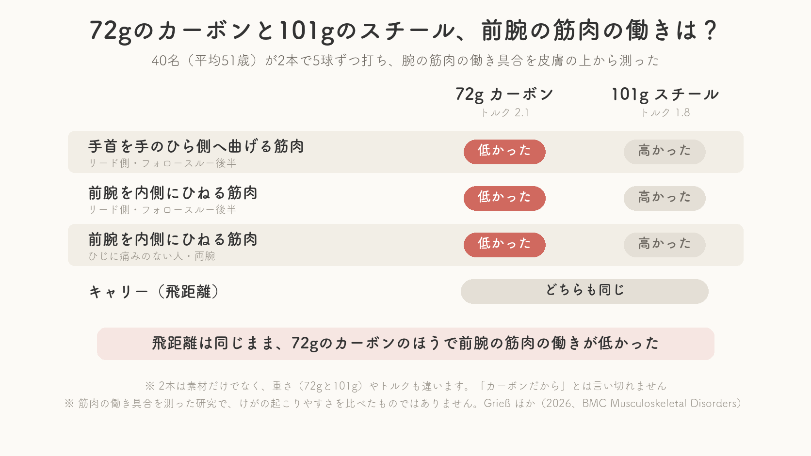 72グラムのカーボンと101グラムのスチールを比べると、飛距離は同じまま、カーボンのほうで手首を曲げる筋肉と前腕をひねる筋肉の働きが低かったことをまとめた図