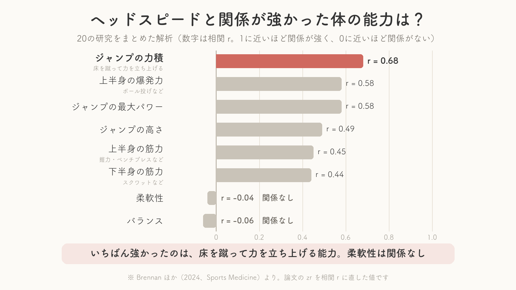 ヘッドスピードとの関係は、ジャンプの力積が相関0.68でいちばん強く、柔軟性はマイナス0.04、バランスはマイナス0.06で関係がなかったことを示す横棒グラフ