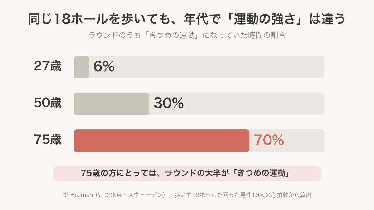 歩いて18ホールを回ったとき、きつめの運動になっていた時間の割合。27歳6%、50歳30%、75歳70%